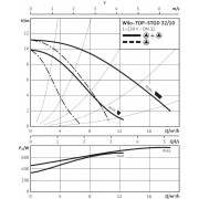 Насос Wilo TOP-STGD 40/10 (3~400 V/230 V, PN 6/10)