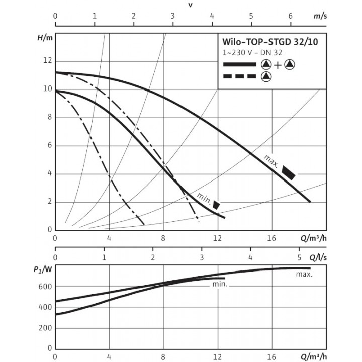 Насос Wilo TOP-STGD 32/10 (1~230 V, PN 6/10) Насос Wilo TOP-STGD 32/10 (1~230 V, PN 6/10)